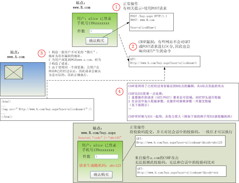 图解跨站请求伪造（CSRF）原理.jpg